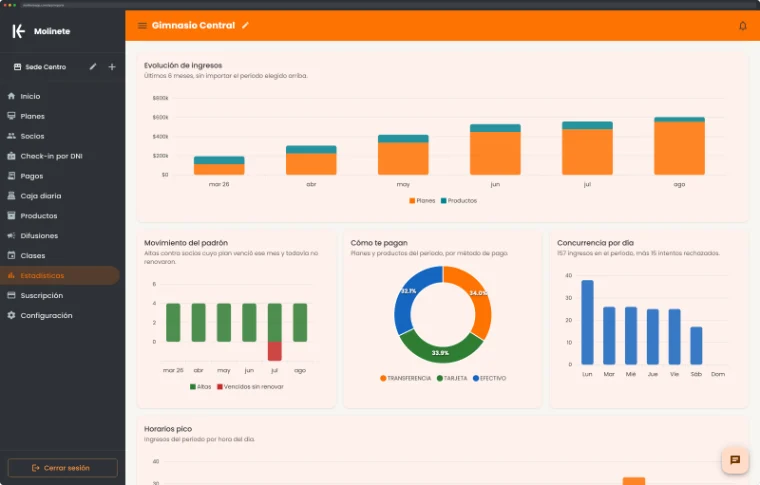 Pantalla de estadísticas de Molinete con gráficos de ingresos y concurrencia